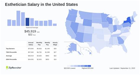 Salary: Esthetician in United States 2024